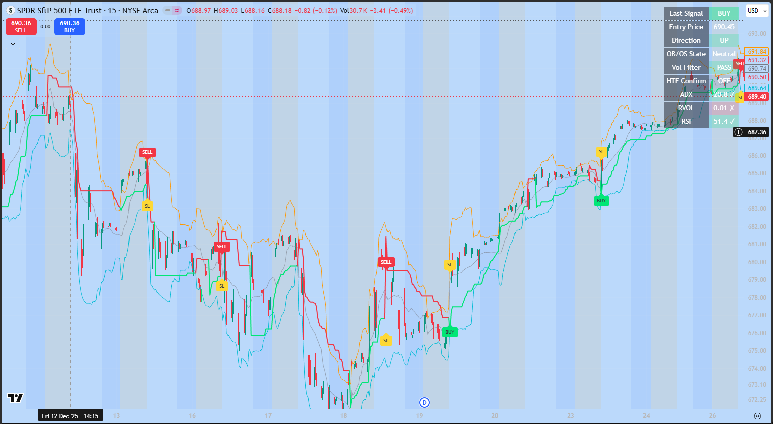 Ozark Pro Scalper indicator preview - SPY chart with regime bands and BUY/SELL signals
